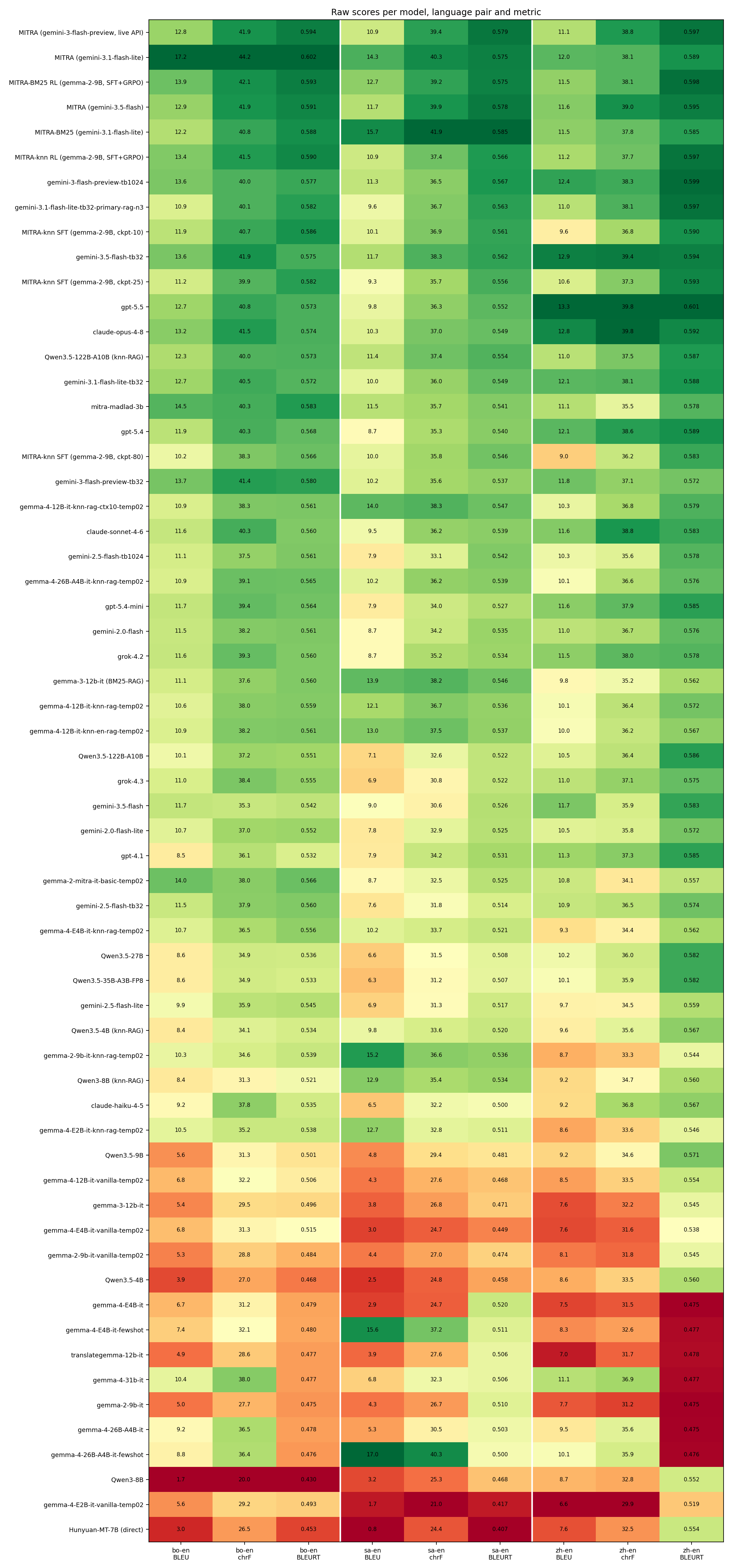 Per-model, per-language, per-metric heatmap of raw BLEU, chrF and BLEURT scores