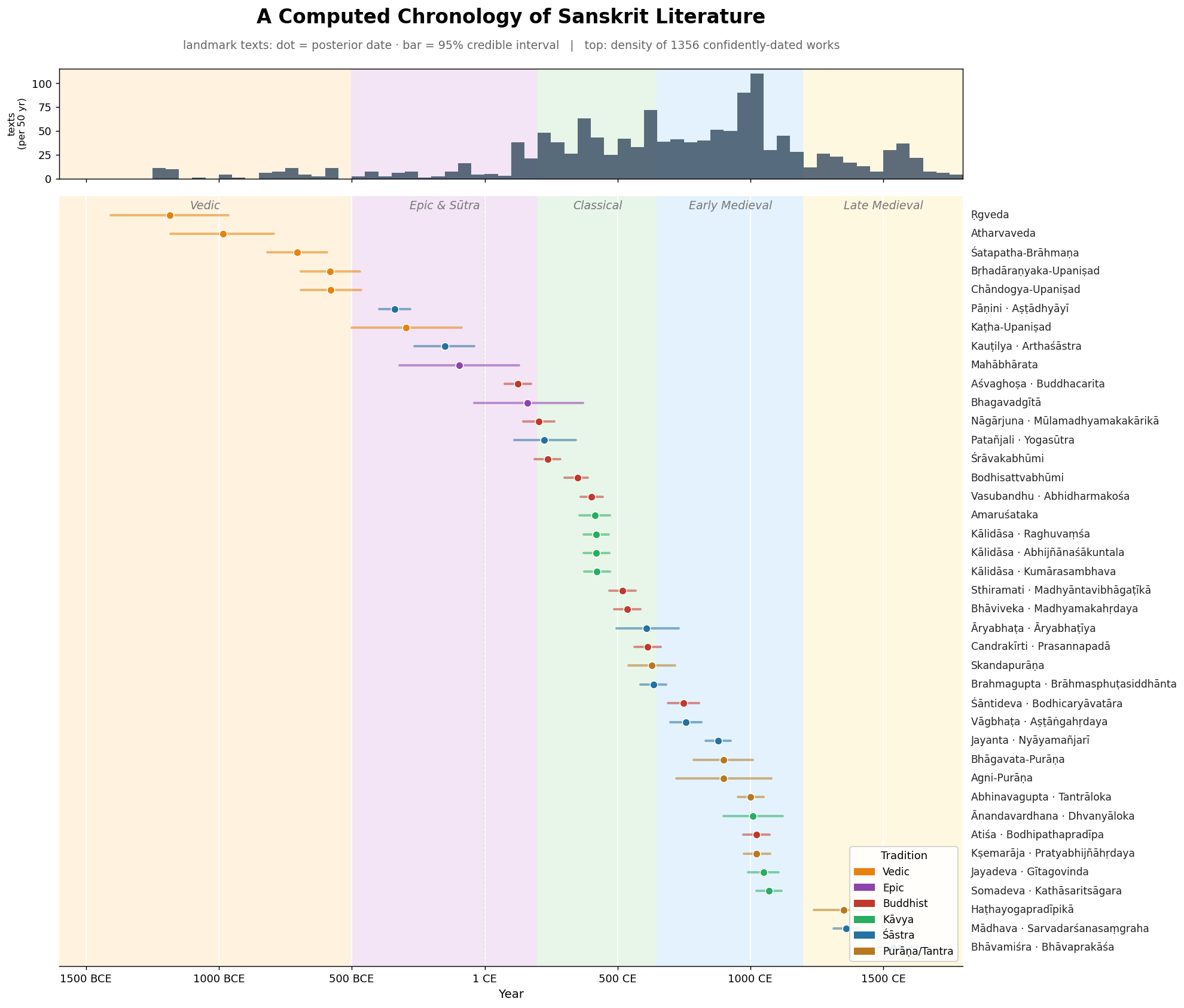 Sanskrit chronology overview
